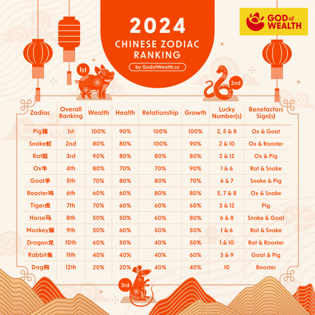 The Most Lucky Chinese Zodiac Signs in 2024